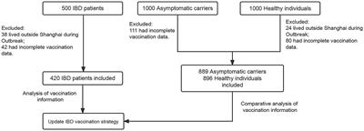 Low vaccination and infection rate of Omicron in patients with inflammatory bowel disease: a comparative study of three unique cohorts